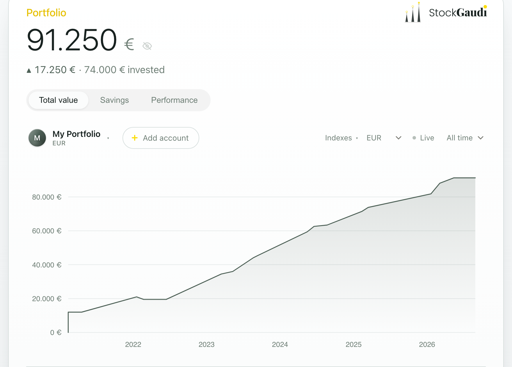 StockGaudi dashboard showing €91,250 total value climbing over time